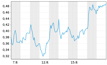 Chart Mini Future Long Zalando - 1 Month