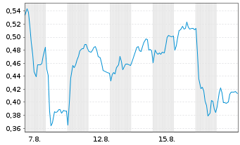 Chart Mini Future Short Hexatronic Group - 1 Monat
