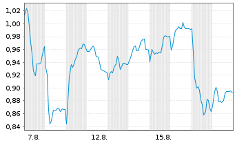 Chart Mini Future Short Hexatronic Group - 1 Monat