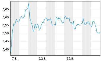 Chart Mini Future Long Heidelberg Materials - 1 Monat