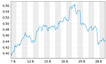 Chart Mini Future Long Pfizer - 1 Month