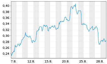 Chart Mini Future Long Pfizer - 1 Month