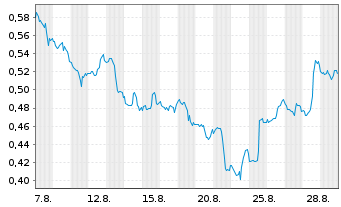 Chart Mini Future Short Pfizer - 1 Month