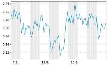 Chart Mini Future Long BP PLC - 1 Monat
