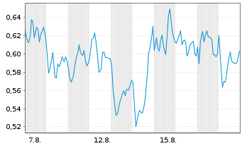 Chart Mini Future Long BP PLC - 1 Monat