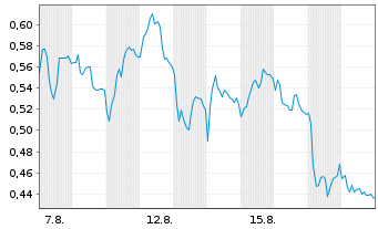 Chart Mini Future Short Zalando - 1 Month
