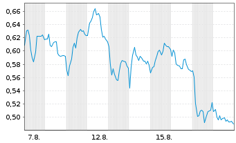 Chart Mini Future Short Zalando - 1 Month