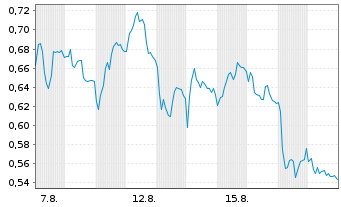 Chart Mini Future Short Zalando - 1 Month