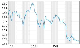 Chart Mini Future Short Zalando - 1 Month