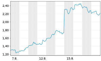 Chart Mini Future Long UnitedHealth Group - 1 Monat