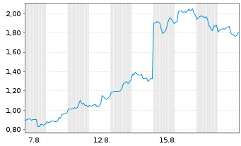 Chart Mini Future Long UnitedHealth Group - 1 Monat