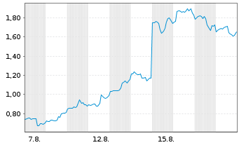 Chart Mini Future Long UnitedHealth Group - 1 Monat