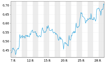 Chart Mini Future Long Alphabet - 1 Monat