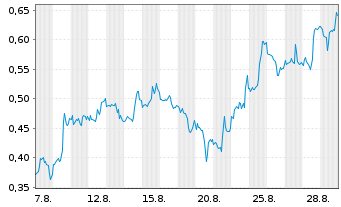 Chart Mini Future Long Alphabet - 1 Monat