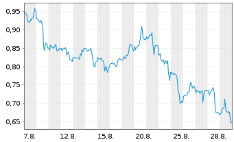 Chart Mini Future Short Alphabet - 1 Monat