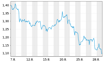 Chart Mini Future Short Alphabet - 1 Monat