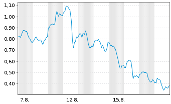 Chart Mini Future Long DeFi Technologies - 1 Monat