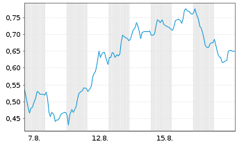 Chart Mini Future Short Delivery Hero - 1 Monat