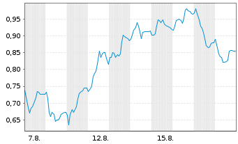 Chart Mini Future Short Delivery Hero - 1 Monat