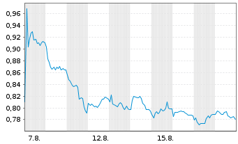 Chart Mini Future Short freenet - 1 Monat