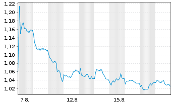 Chart Mini Future Short freenet - 1 Monat