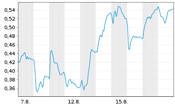 Chart Mini Future Short Nordex - 1 Monat