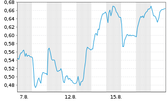 Chart Mini Future Short Nordex - 1 Monat