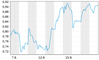 Chart Mini Future Short Nordex - 1 Monat
