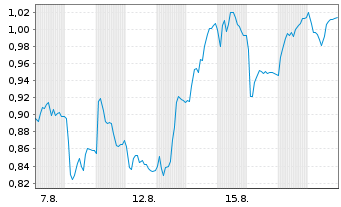 Chart Mini Future Short Nordex - 1 Monat