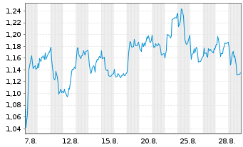 Chart Mini Future Long adidas - 1 Monat