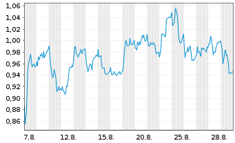 Chart Mini Future Long adidas - 1 Monat