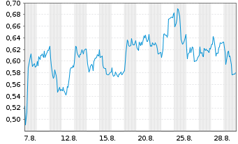 Chart Mini Future Long adidas - 1 Monat
