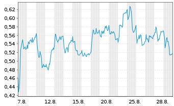 Chart Mini Future Long adidas - 1 Monat