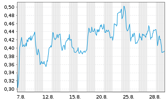 Chart Mini Future Long adidas - 1 Monat