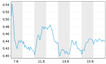Chart Mini Future Short adidas - 1 Month