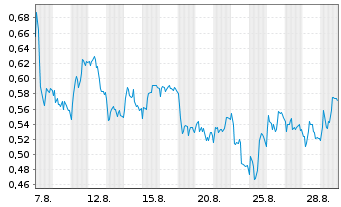 Chart Mini Future Short adidas - 1 Monat