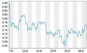 Chart Mini Future Short adidas - 1 Monat