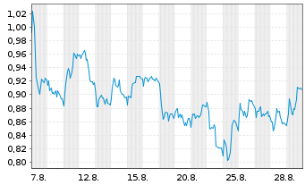 Chart Mini Future Short adidas - 1 Monat