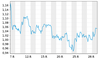 Chart Mini Future Short adidas - 1 Monat