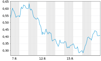 Chart Mini Future Long Delivery Hero - 1 Monat