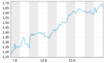 Chart Mini Future Short SUESS MicroTec - 1 Monat