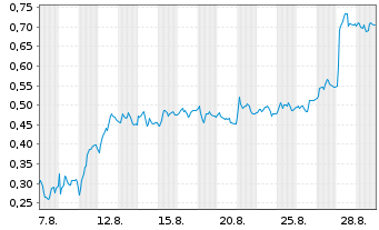 Chart Mini Future Short Redcare Pharmacy - 1 Month