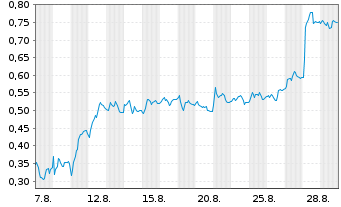 Chart Mini Future Short Redcare Pharmacy - 1 Month
