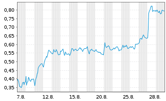 Chart Mini Future Short Redcare Pharmacy - 1 Month
