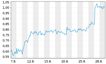 Chart Mini Future Short Redcare Pharmacy - 1 Month