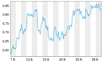 Chart Mini Future Long Rio Tinto - 1 Month