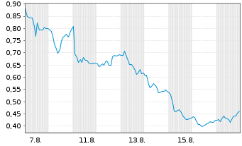 Chart Mini Future Long SUESS MicroTec - 1 Monat