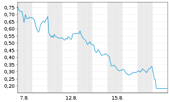 Chart Mini Future Long SUESS MicroTec - 1 Monat