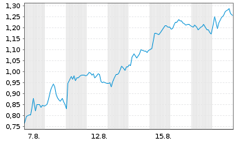 Chart Mini Future Short SUESS MicroTec - 1 Monat
