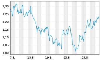 Chart Mini Future Short Linde - 1 Monat